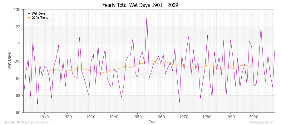 Yearly Total Wet Days 1901 - 2009 Latitude 34.75 Longitude 126.25