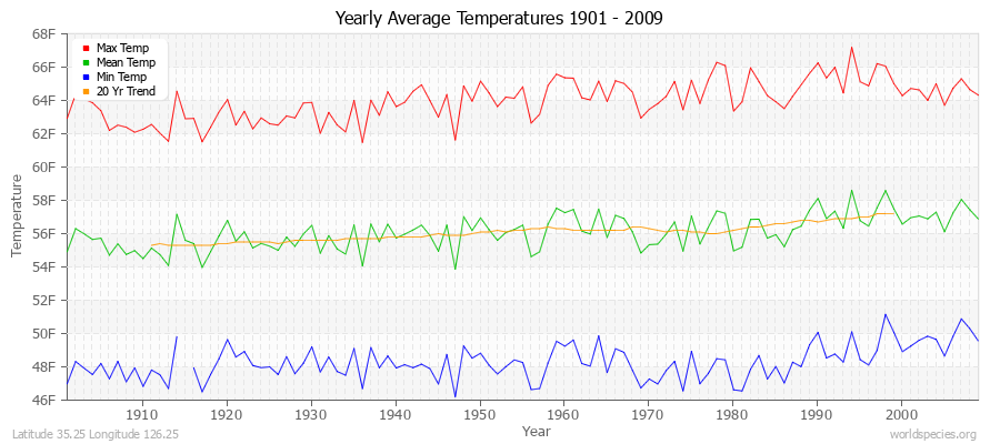 Yearly Average Temperatures 2010 - 2009 (English) Latitude 35.25 Longitude 126.25