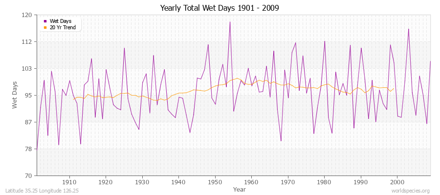 Yearly Total Wet Days 1901 - 2009 Latitude 35.25 Longitude 126.25