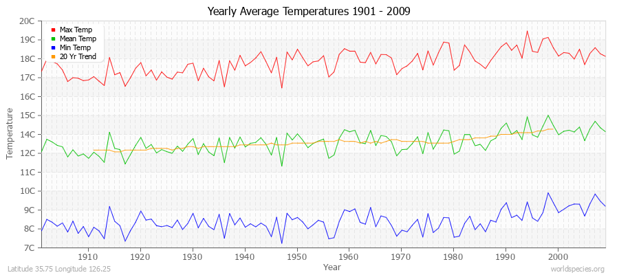 Yearly Average Temperatures 2010 - 2009 (Metric) Latitude 35.75 Longitude 126.25