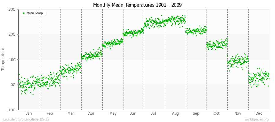 Monthly Mean Temperatures 1901 - 2009 (Metric) Latitude 35.75 Longitude 126.25