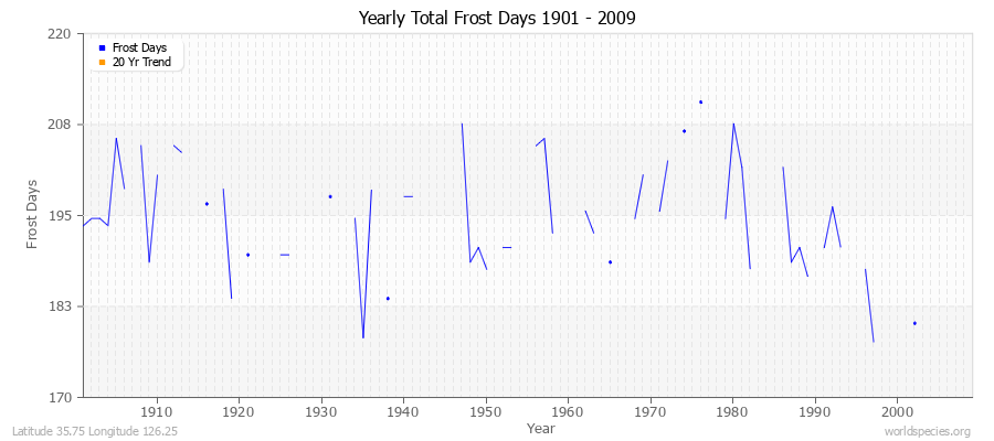 Yearly Total Frost Days 1901 - 2009 Latitude 35.75 Longitude 126.25