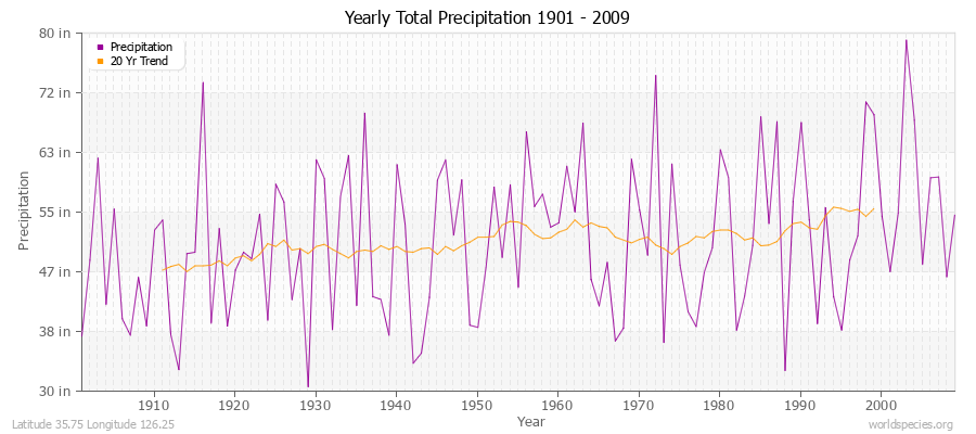 Yearly Total Precipitation 1901 - 2009 (English) Latitude 35.75 Longitude 126.25