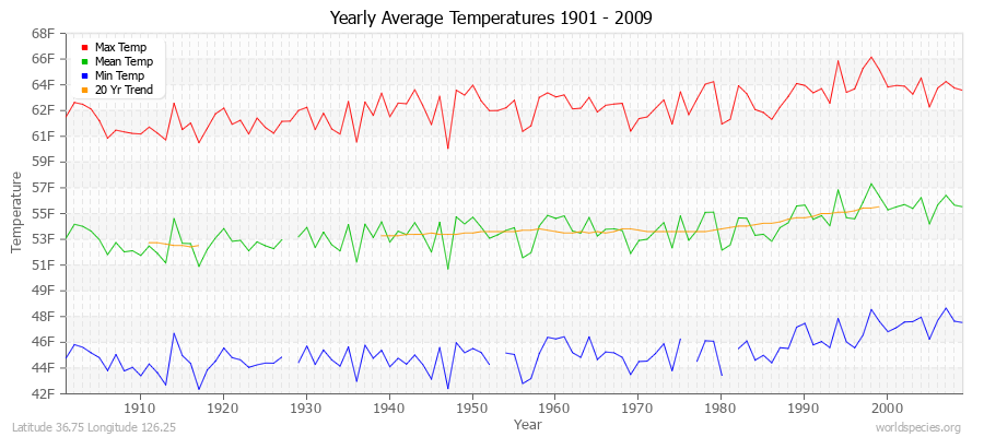 Yearly Average Temperatures 2010 - 2009 (English) Latitude 36.75 Longitude 126.25