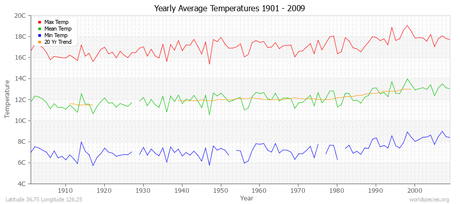 Yearly Average Temperatures 2010 - 2009 (Metric) Latitude 36.75 Longitude 126.25