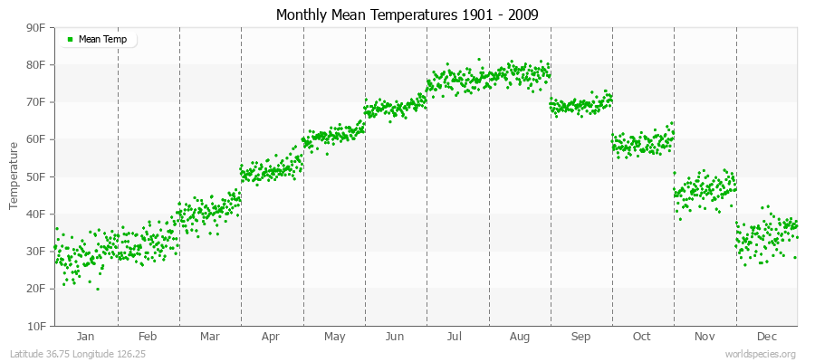 Monthly Mean Temperatures 1901 - 2009 (English) Latitude 36.75 Longitude 126.25