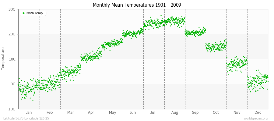 Monthly Mean Temperatures 1901 - 2009 (Metric) Latitude 36.75 Longitude 126.25