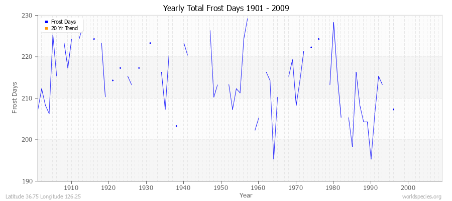 Yearly Total Frost Days 1901 - 2009 Latitude 36.75 Longitude 126.25