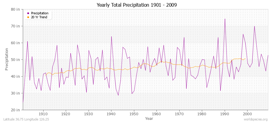 Yearly Total Precipitation 1901 - 2009 (English) Latitude 36.75 Longitude 126.25