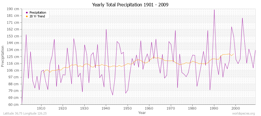 Yearly Total Precipitation 1901 - 2009 (Metric) Latitude 36.75 Longitude 126.25