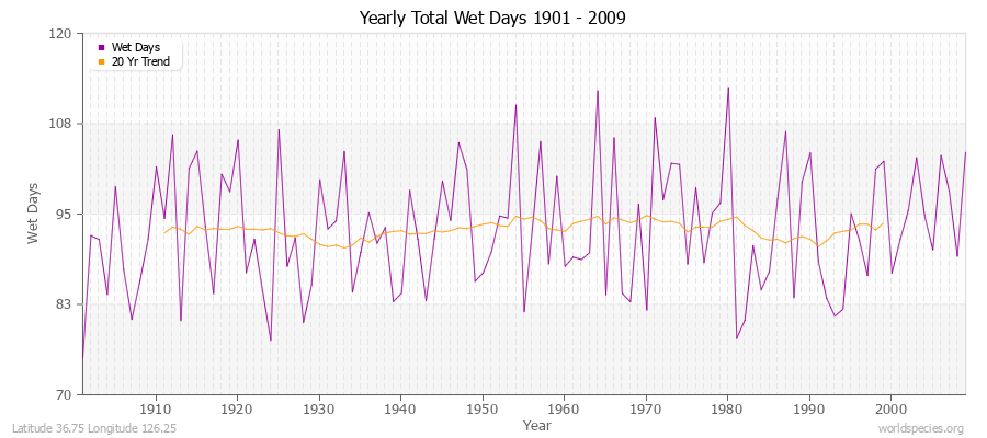 Yearly Total Wet Days 1901 - 2009 Latitude 36.75 Longitude 126.25