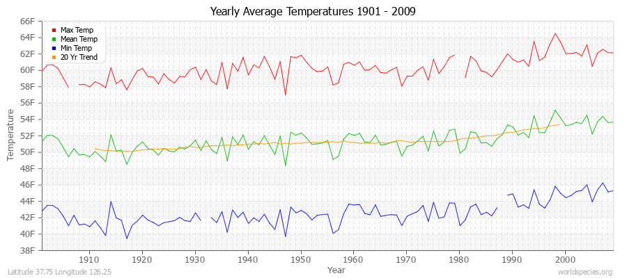 Yearly Average Temperatures 2010 - 2009 (English) Latitude 37.75 Longitude 126.25