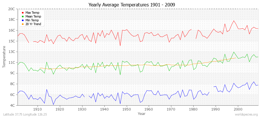 Yearly Average Temperatures 2010 - 2009 (Metric) Latitude 37.75 Longitude 126.25