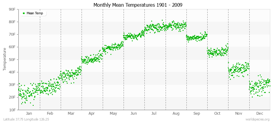 Monthly Mean Temperatures 1901 - 2009 (English) Latitude 37.75 Longitude 126.25