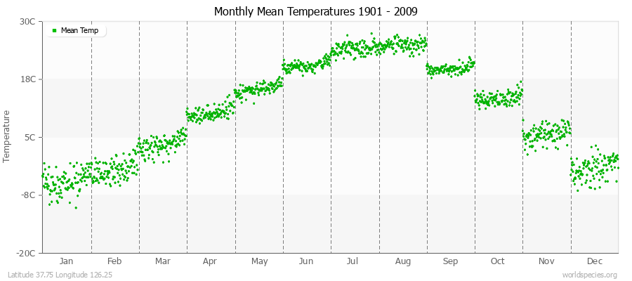Monthly Mean Temperatures 1901 - 2009 (Metric) Latitude 37.75 Longitude 126.25