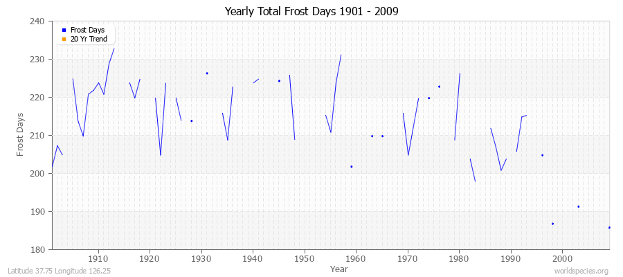 Yearly Total Frost Days 1901 - 2009 Latitude 37.75 Longitude 126.25