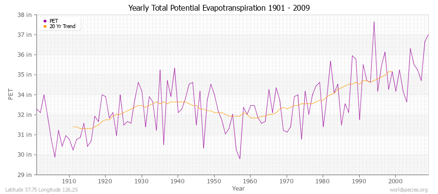 Yearly Total Potential Evapotranspiration 1901 - 2009 (English) Latitude 37.75 Longitude 126.25
