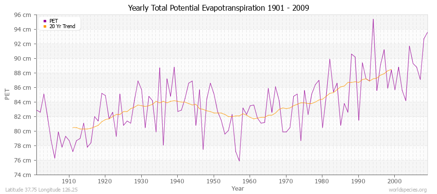 Yearly Total Potential Evapotranspiration 1901 - 2009 (Metric) Latitude 37.75 Longitude 126.25