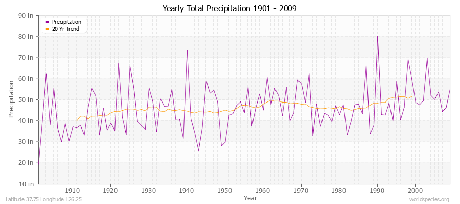 Yearly Total Precipitation 1901 - 2009 (English) Latitude 37.75 Longitude 126.25