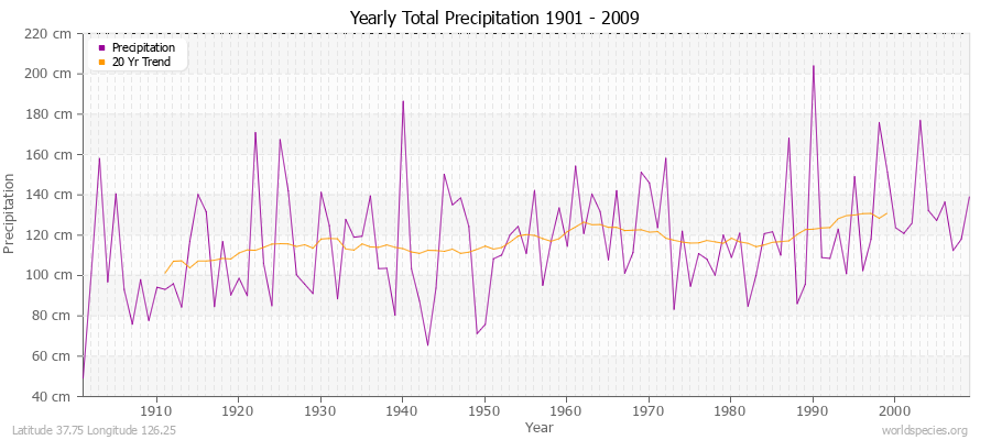 Yearly Total Precipitation 1901 - 2009 (Metric) Latitude 37.75 Longitude 126.25