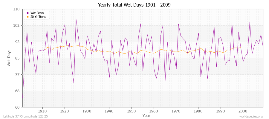 Yearly Total Wet Days 1901 - 2009 Latitude 37.75 Longitude 126.25