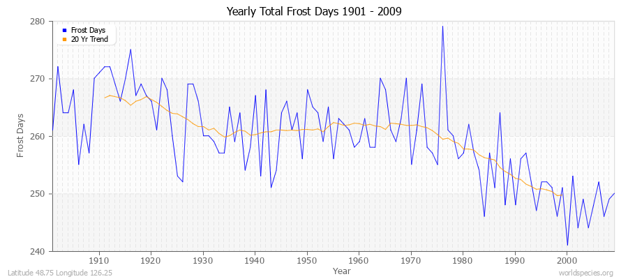 Yearly Total Frost Days 1901 - 2009 Latitude 48.75 Longitude 126.25