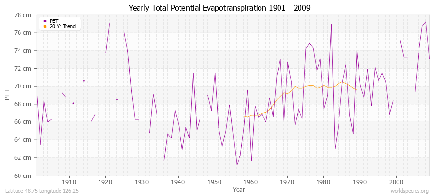 Yearly Total Potential Evapotranspiration 1901 - 2009 (Metric) Latitude 48.75 Longitude 126.25