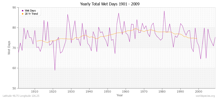 Yearly Total Wet Days 1901 - 2009 Latitude 48.75 Longitude 126.25