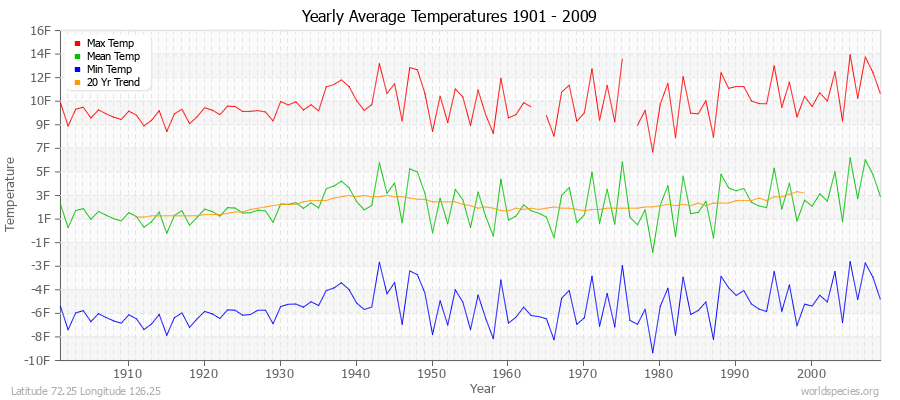 Yearly Average Temperatures 2010 - 2009 (English) Latitude 72.25 Longitude 126.25