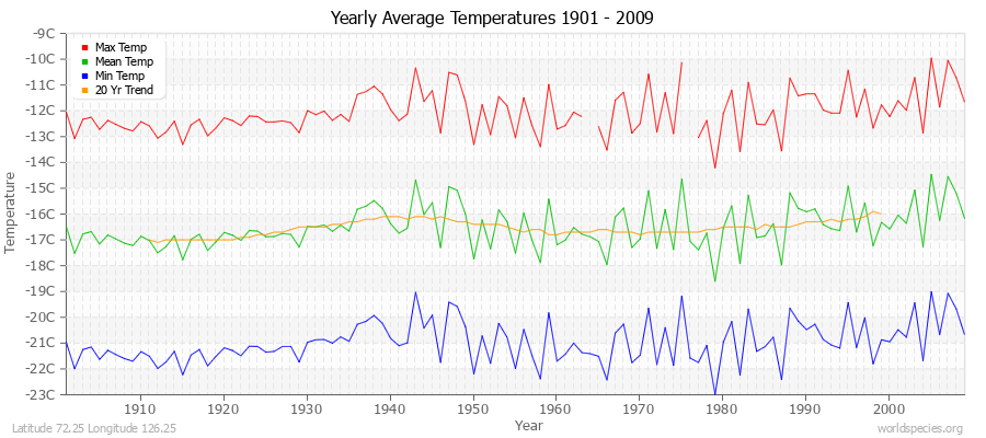 Yearly Average Temperatures 2010 - 2009 (Metric) Latitude 72.25 Longitude 126.25