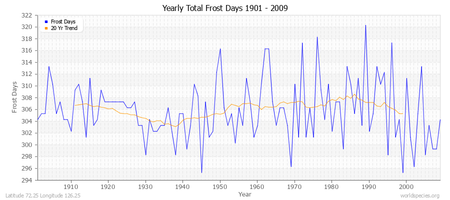 Yearly Total Frost Days 1901 - 2009 Latitude 72.25 Longitude 126.25