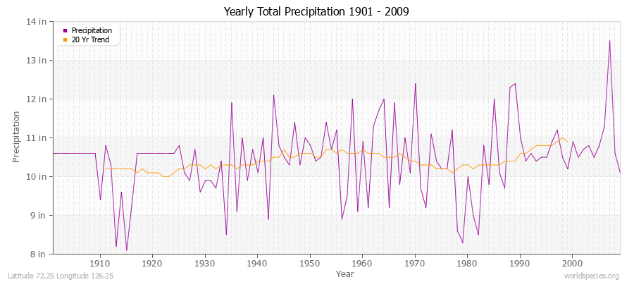 Yearly Total Precipitation 1901 - 2009 (English) Latitude 72.25 Longitude 126.25