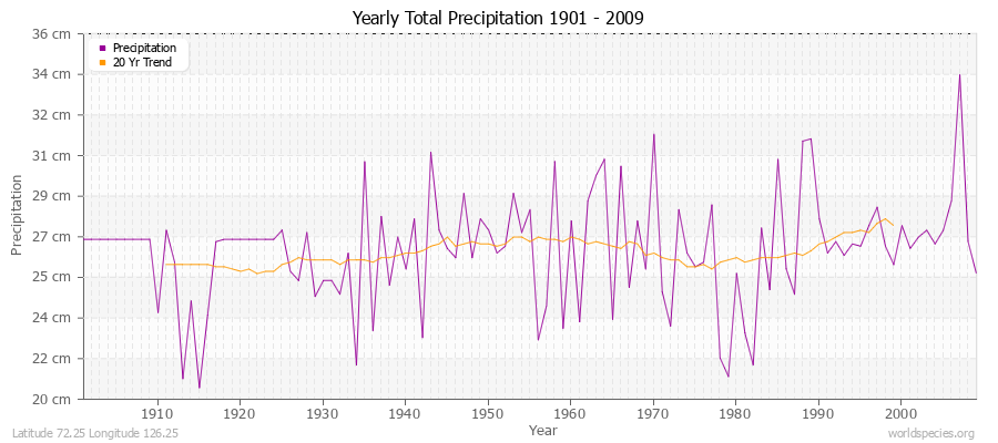 Yearly Total Precipitation 1901 - 2009 (Metric) Latitude 72.25 Longitude 126.25