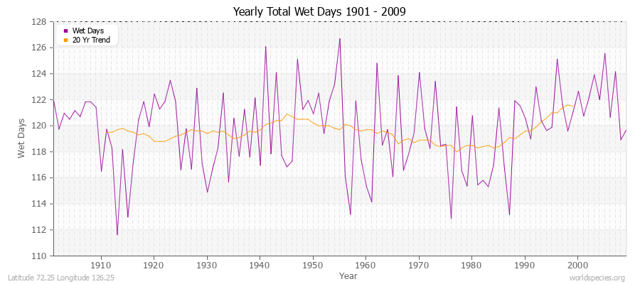 Yearly Total Wet Days 1901 - 2009 Latitude 72.25 Longitude 126.25