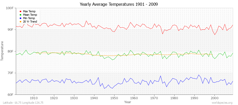 Yearly Average Temperatures 2010 - 2009 (English) Latitude -16.75 Longitude 126.75