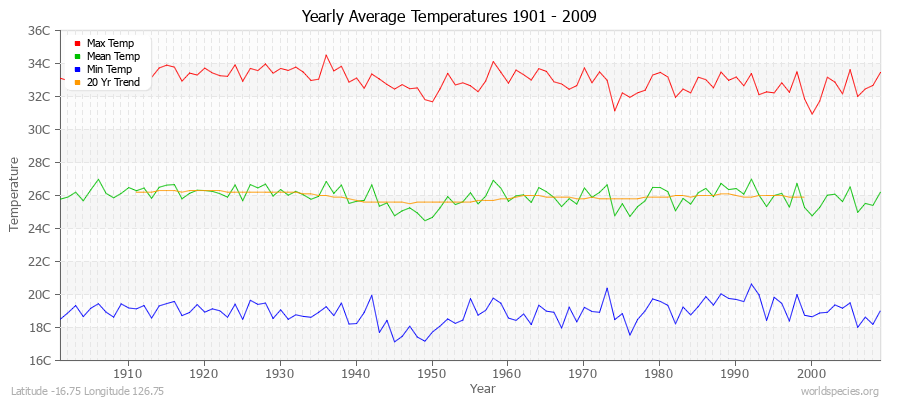 Yearly Average Temperatures 2010 - 2009 (Metric) Latitude -16.75 Longitude 126.75