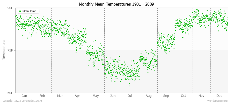 Monthly Mean Temperatures 1901 - 2009 (English) Latitude -16.75 Longitude 126.75