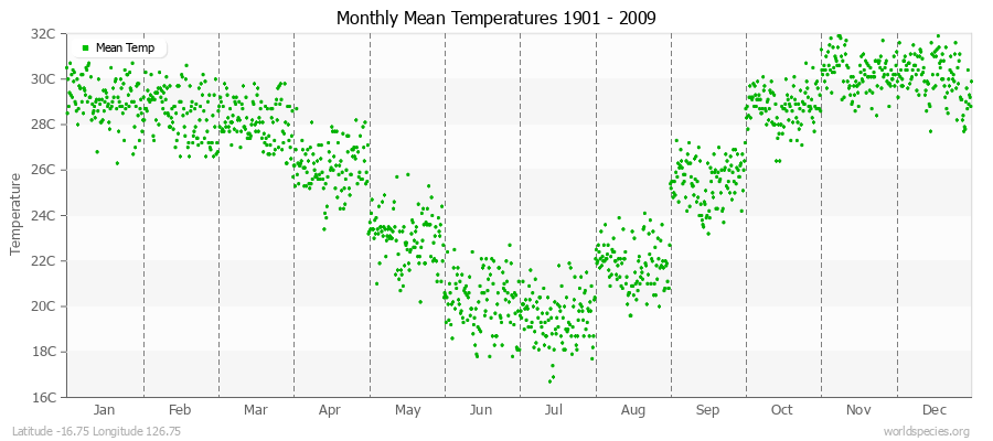 Monthly Mean Temperatures 1901 - 2009 (Metric) Latitude -16.75 Longitude 126.75