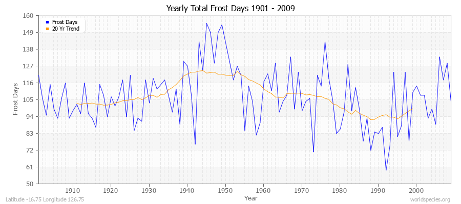 Yearly Total Frost Days 1901 - 2009 Latitude -16.75 Longitude 126.75