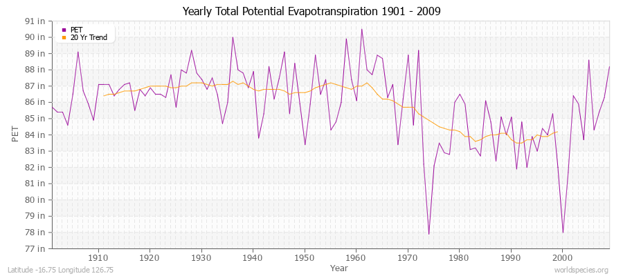 Yearly Total Potential Evapotranspiration 1901 - 2009 (English) Latitude -16.75 Longitude 126.75