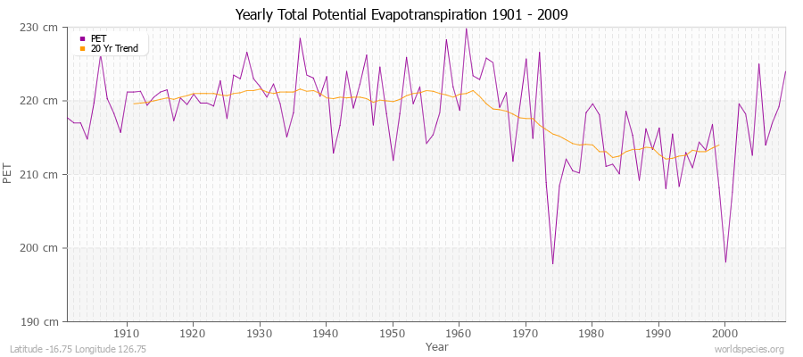 Yearly Total Potential Evapotranspiration 1901 - 2009 (Metric) Latitude -16.75 Longitude 126.75