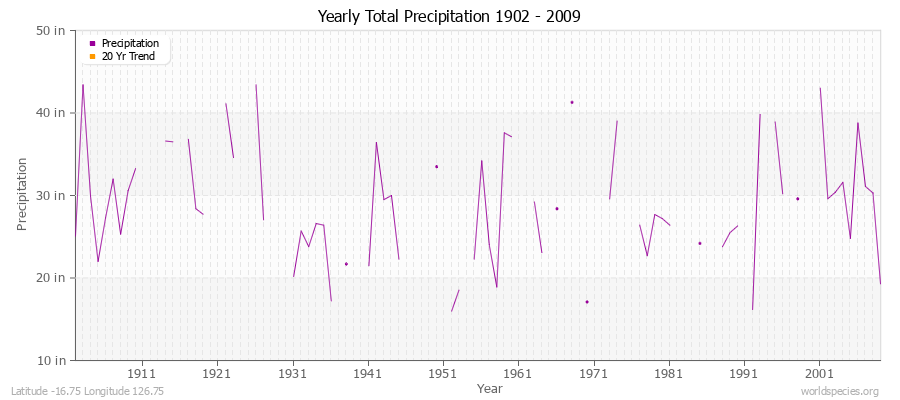 Yearly Total Precipitation 1902 - 2009 (English) Latitude -16.75 Longitude 126.75