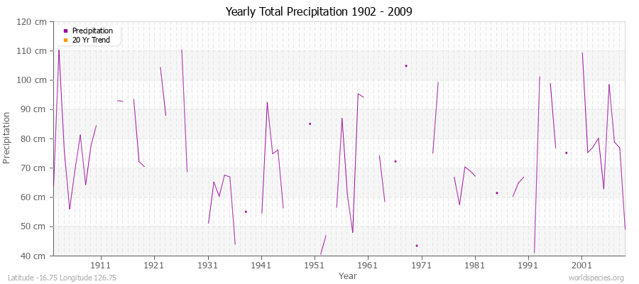 Yearly Total Precipitation 1902 - 2009 (Metric) Latitude -16.75 Longitude 126.75