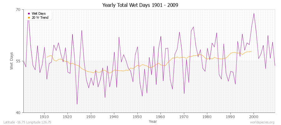 Yearly Total Wet Days 1901 - 2009 Latitude -16.75 Longitude 126.75