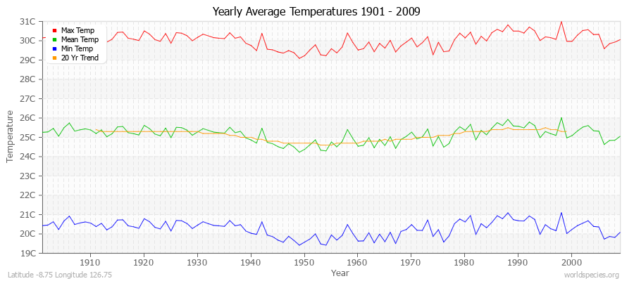 Yearly Average Temperatures 2010 - 2009 (Metric) Latitude -8.75 Longitude 126.75