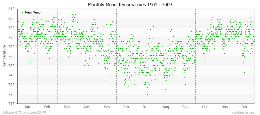 Monthly Mean Temperatures 1901 - 2009 (English) Latitude -8.75 Longitude 126.75