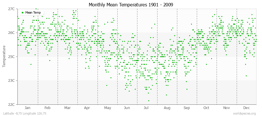 Monthly Mean Temperatures 1901 - 2009 (Metric) Latitude -8.75 Longitude 126.75