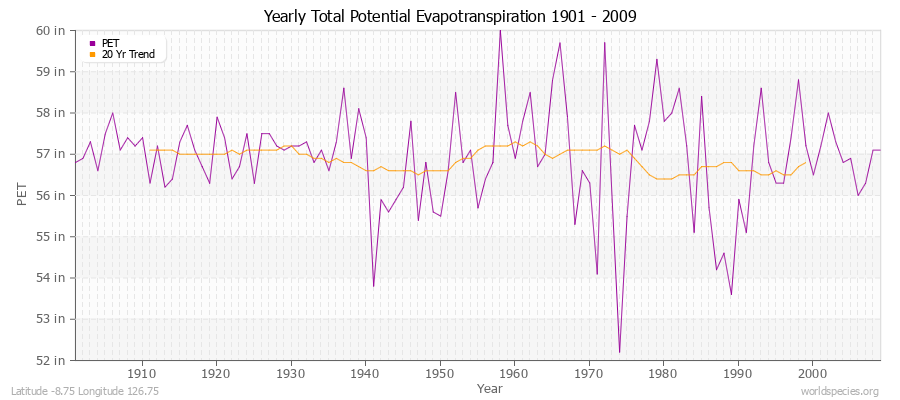 Yearly Total Potential Evapotranspiration 1901 - 2009 (English) Latitude -8.75 Longitude 126.75