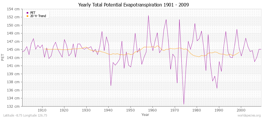 Yearly Total Potential Evapotranspiration 1901 - 2009 (Metric) Latitude -8.75 Longitude 126.75