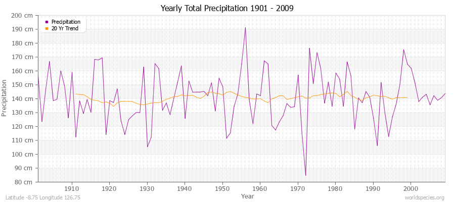 Yearly Total Precipitation 1901 - 2009 (Metric) Latitude -8.75 Longitude 126.75
